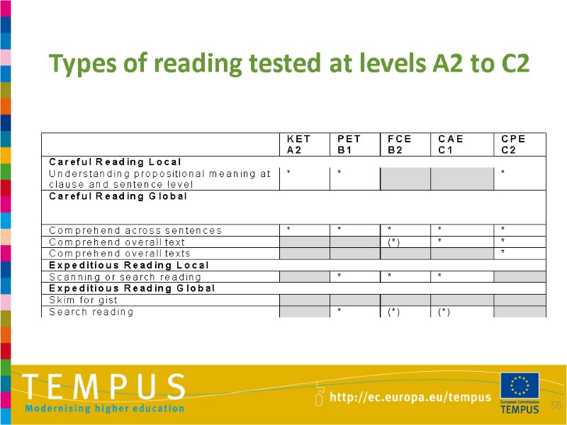 56 Types of reading tested at levels A2 to C2